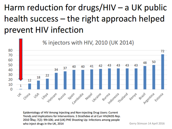 VIH en UK